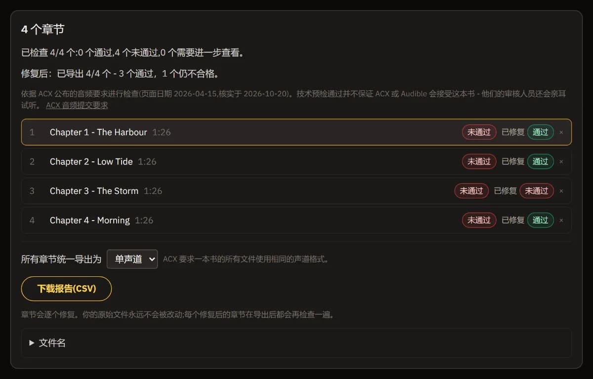 四个章节均已修复：三个通过复查，削波的章节仍不合格，并显示修复后的汇总和“下载报告 (CSV)”。