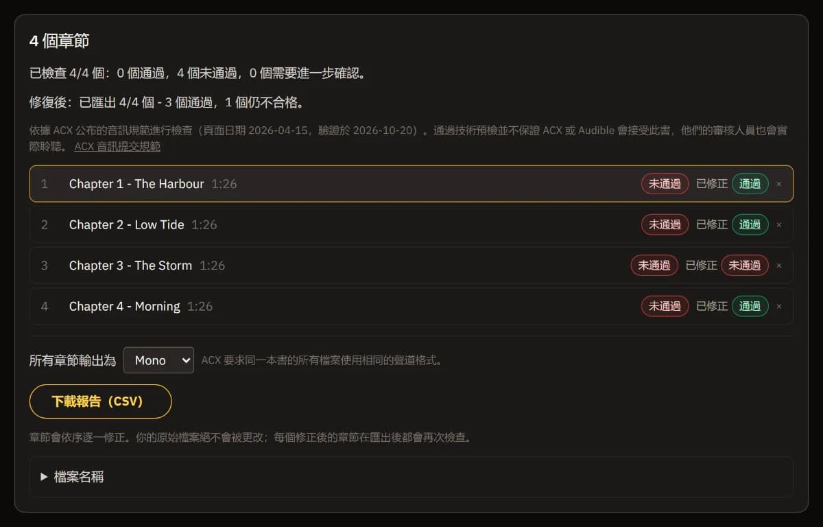 四個章節皆已修復：三個通過複查，削波的章節仍不合格，並顯示修復後的摘要和「下載報告 (CSV)」。