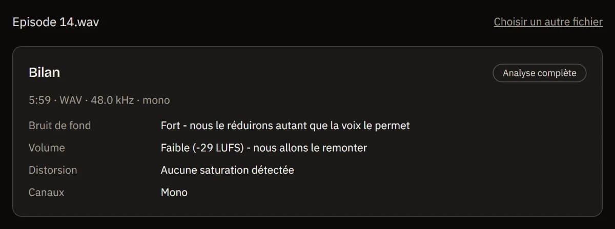 Le bilan d'Episode 14.wav (5:59, WAV, 48 kHz, mono) après l'analyse complète : bruit de fond fort, faible à -29 LUFS, aucune saturation, mono.