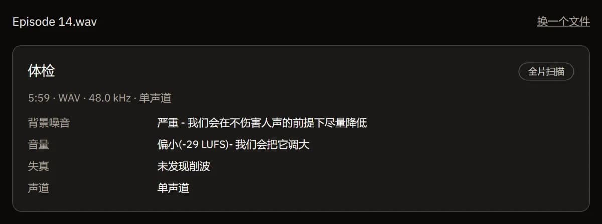 Episode 14.wav(5:59、WAV、48 kHz、单声道)完整扫描后的体检结果:背景噪声强、-29 LUFS 偏小、未发现削波、单声道。
